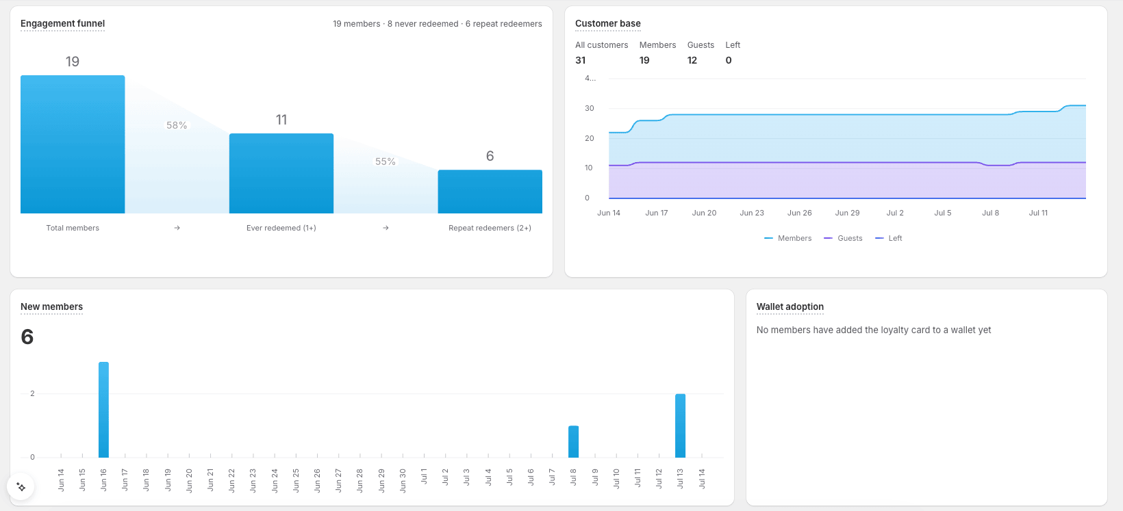 Members tab engagement funnel, customer base, new members, and wallet adoption