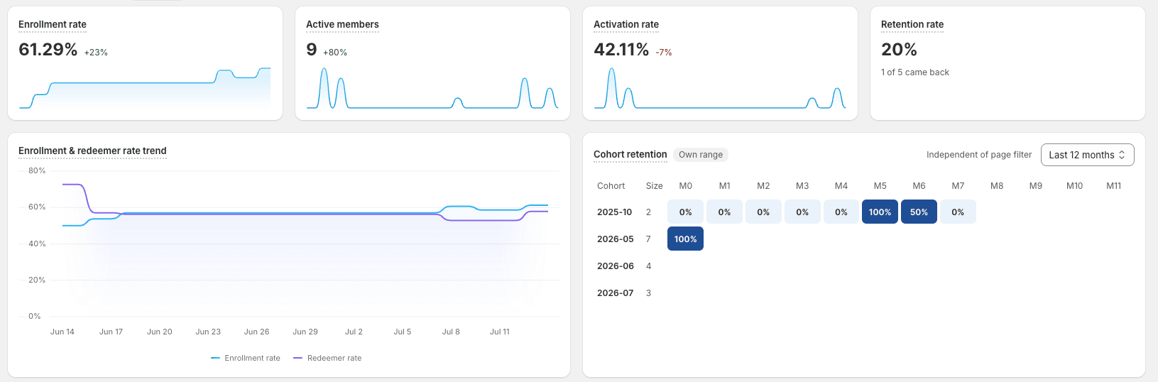 Members tab KPIs, the enrollment and redeemer rate trend, and the cohort retention heatmap
