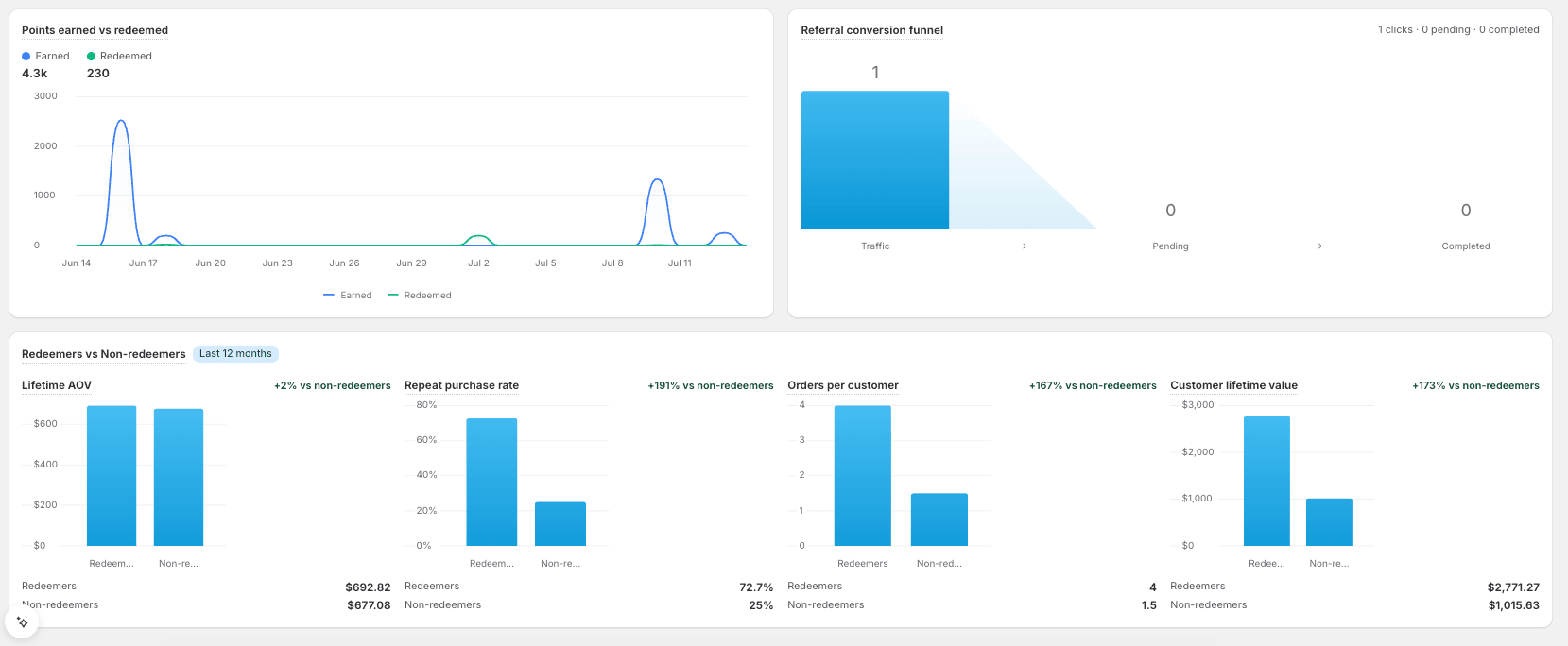 Overview tab showing points earned vs redeemed, the referral conversion funnel, and the redeemers vs non-redeemers comparison