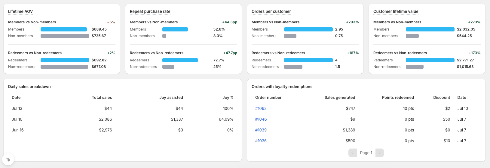 Revenue tab loyalty impact comparisons, the daily sales breakdown, and orders with redemptions