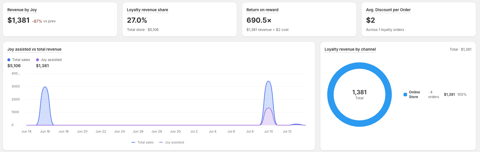 Revenue tab KPIs, the Joy-assisted revenue chart, and loyalty revenue by channel